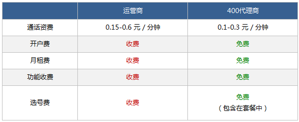 400電話(huà)資費(fèi)表